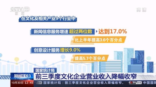 前三季度文化企業營收達6.6萬億元，網絡文化經營增長顯著